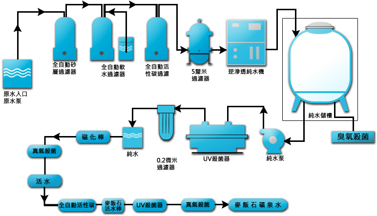 桶装水生产流程图片